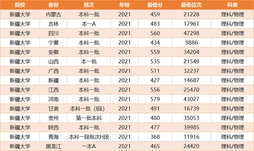 分数不是很高，又想读211，推荐这5所大学，就业升学好