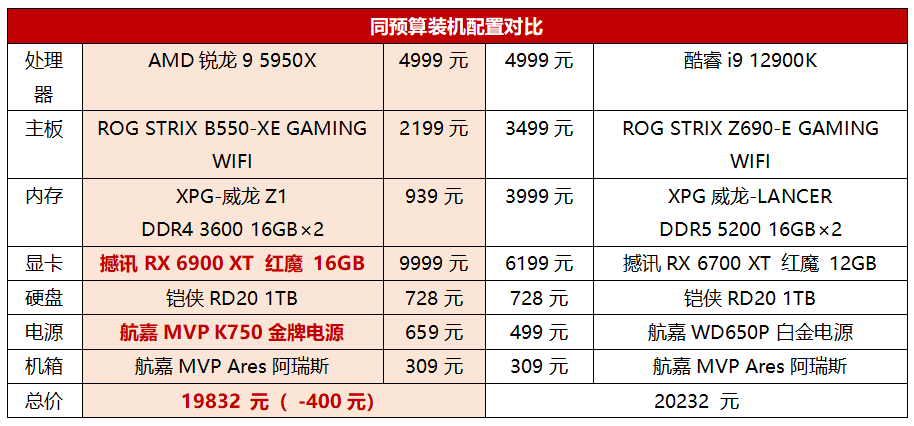 旗舰生产力U到底选谁？锐龙9 5950X对比酷睿i9 12900K强势胜出