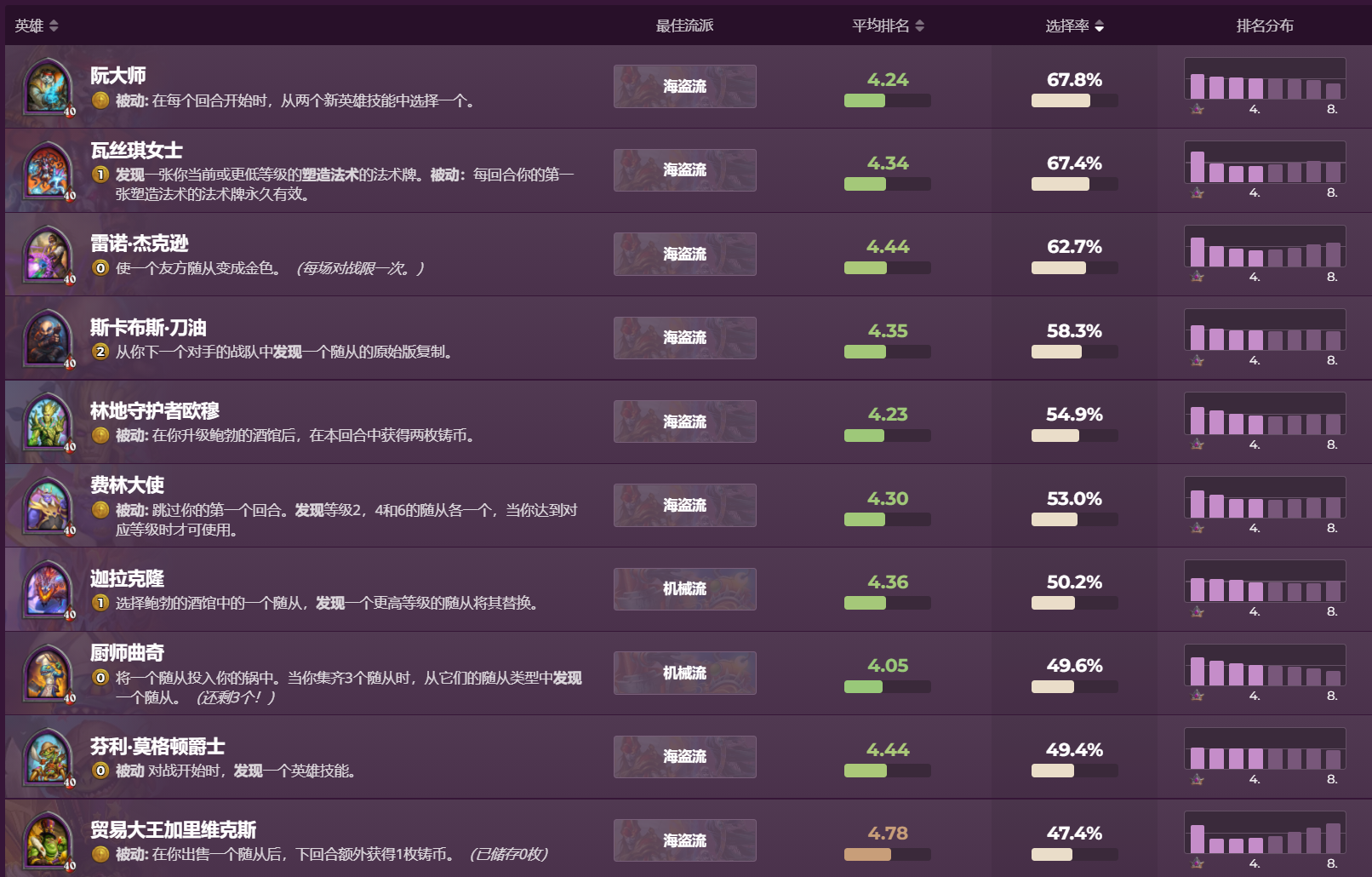 酒馆战棋：奥特兰克俩兄弟平均排名回落，古夫依然是全分段烂分王