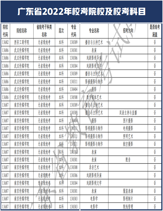 西安美术学院和南艺取消校考！广东省2022年艺术类校考108所