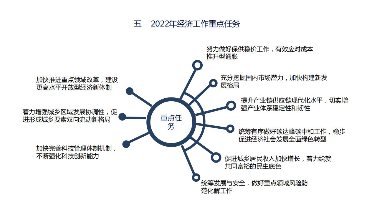 图解经济蓝皮书：2022年中国经济形势分析与预测，156页完整版