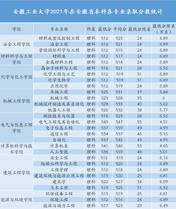 6480人！安徽工业大学2022年本科招生计划正式发布