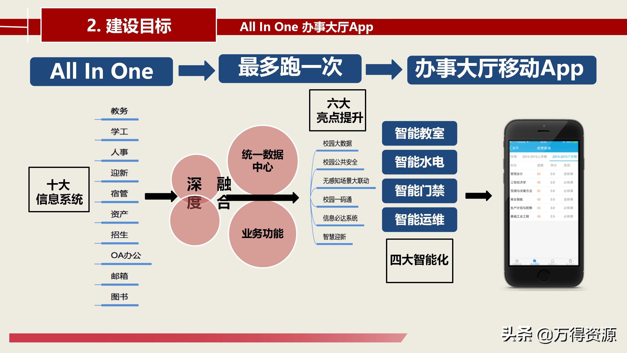 智慧校园建设总体详细设计方案（PPT）