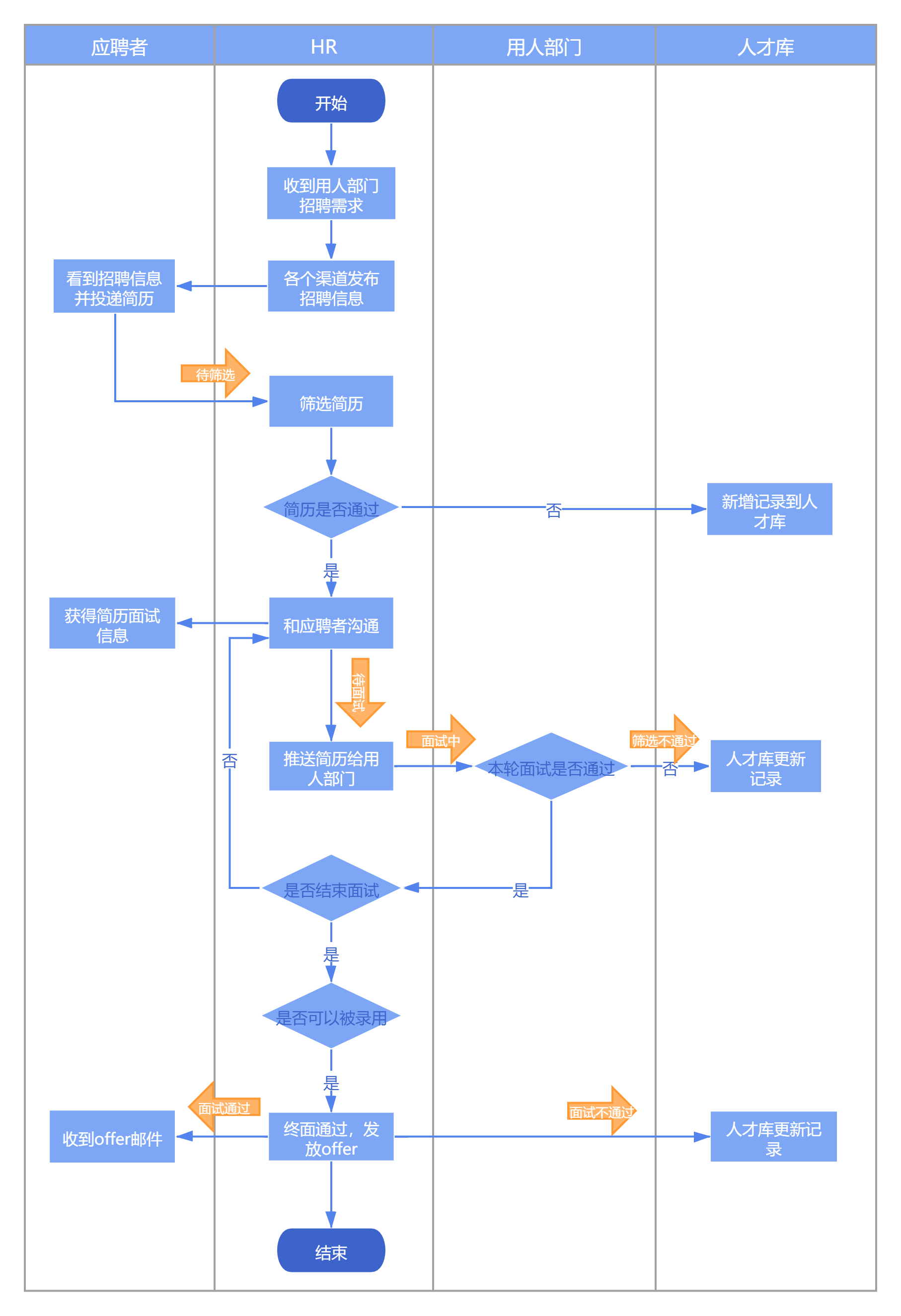 一图讲清：如何将招聘管理流程化，让HR从重复工作中解放出来