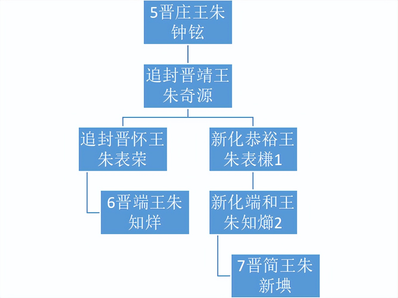 明代宗藩旁支进封后能追封亲爹吗？嘉靖帝挑眉：我说能！你才能