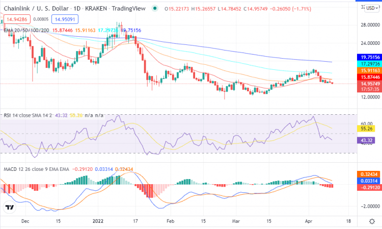 4月11日价格分析：Solana (sol)卡尔达诺（ADA）Chainlink（LINK）