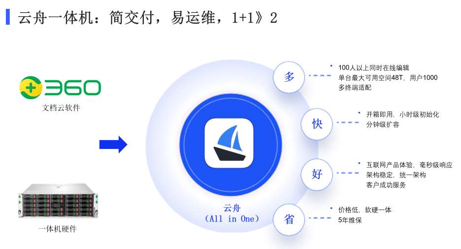 2小时搭建协同办公平台，360亿方云云舟一体机助力远程办公