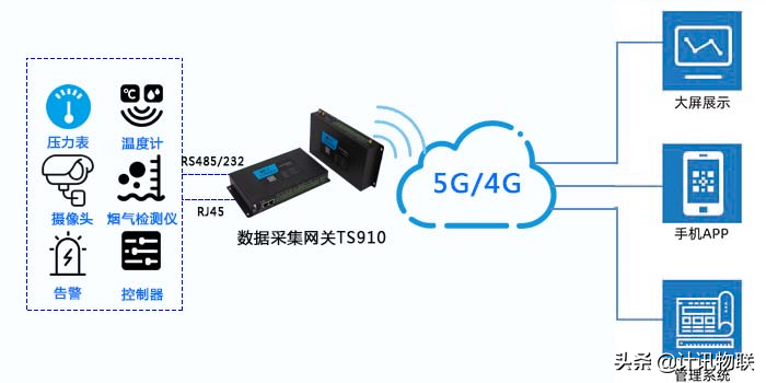 工业物联网关锅炉在线监测应用