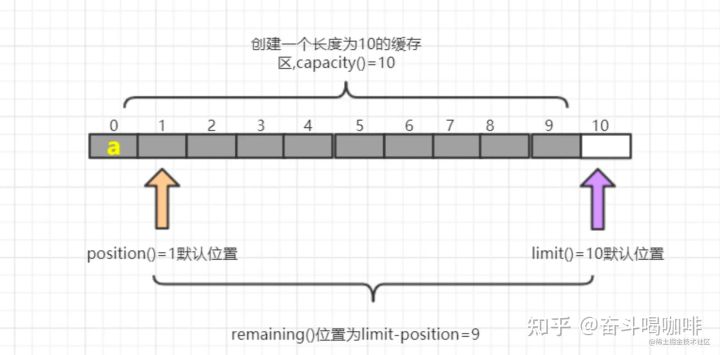 NIO三大核心详解