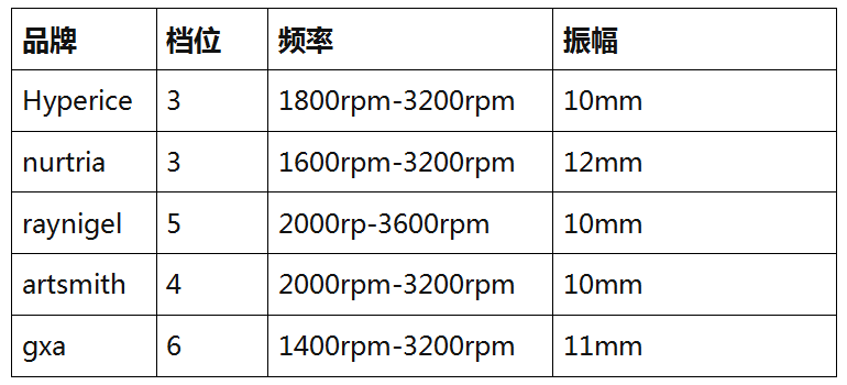 筋膜枪值得买吗？哪个品牌比较好？专业高端筋膜枪实测对比