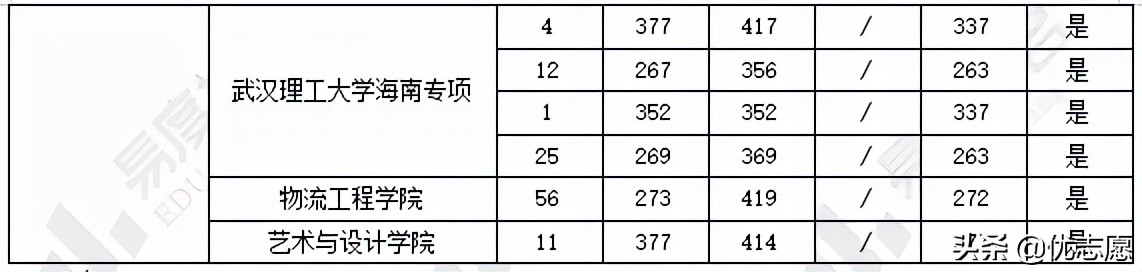 2022年机械专业硕士统考招录分析