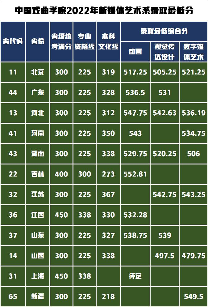 上戏、中戏、北印3所院校发布2022年艺术类专业录取分数线