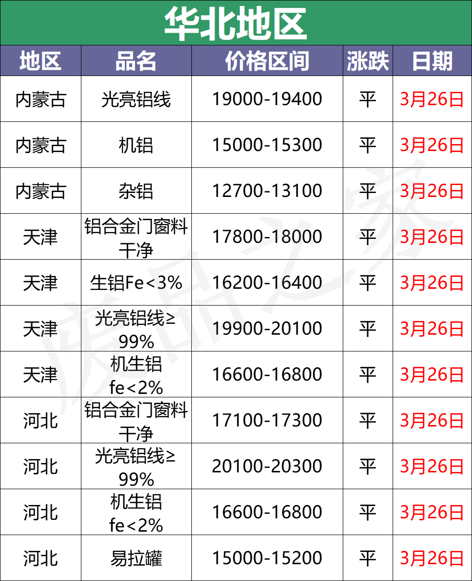 最新3月26日全国铝业厂家收购价格汇总（附铝厂价格表）