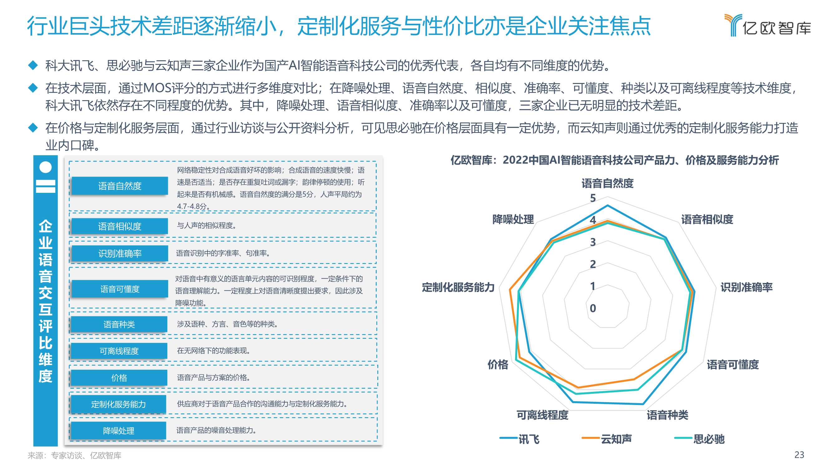 2022中国汽车智能化功能模块系列研究（语音篇）