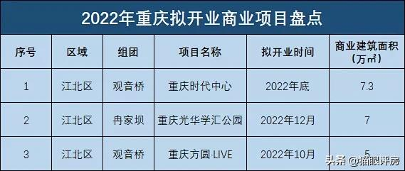 重庆2022年十大购物中心开业盘点