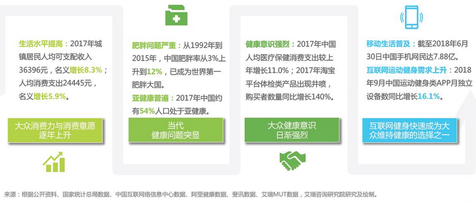 互联网健身红海市场？细分赛道见真章！当燃 VS Keep VS fit