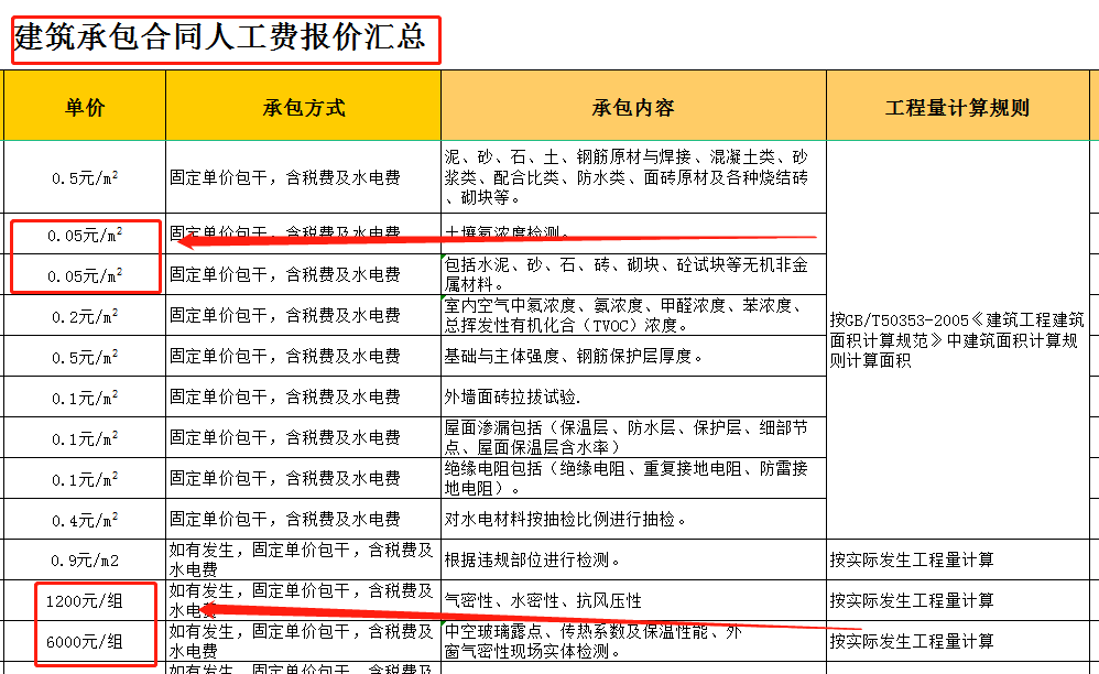 报价真的很难吗？建筑承包合同人工费报价汇总表格，工程人的福利