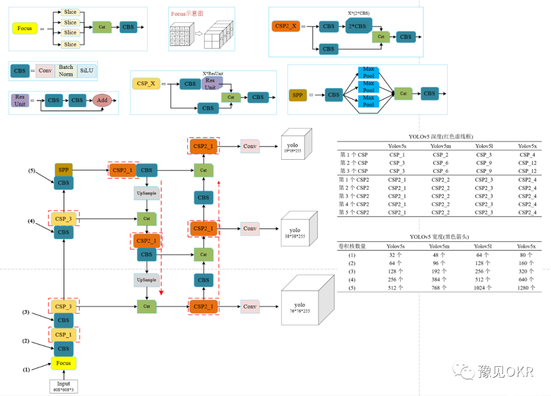 AI(人工智能)目标检测One-Stage常用算法模型“华山论剑”