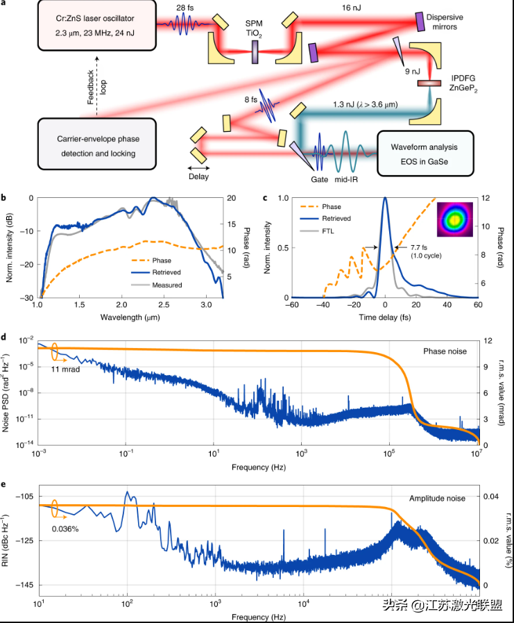 超短红外脉冲波形的控制