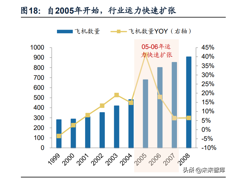 航空机场行业研究：拐点将至，需求先行