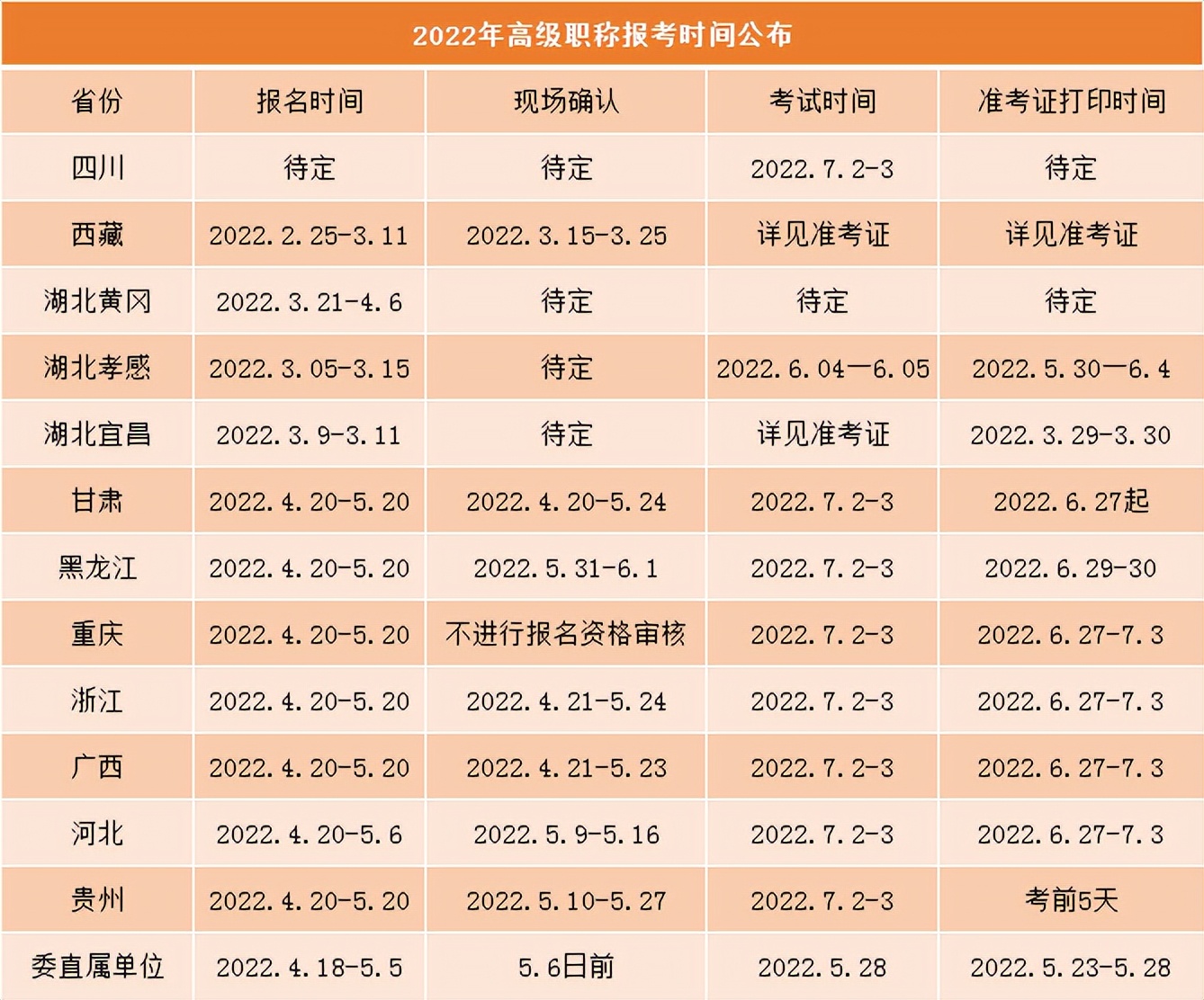 明日开始报名！2022年卫生高级职称考试报名时间汇总