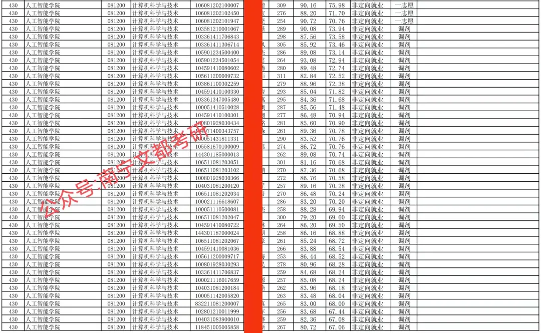 广西民族大学计算机2022考研难度及往年复试调剂分析