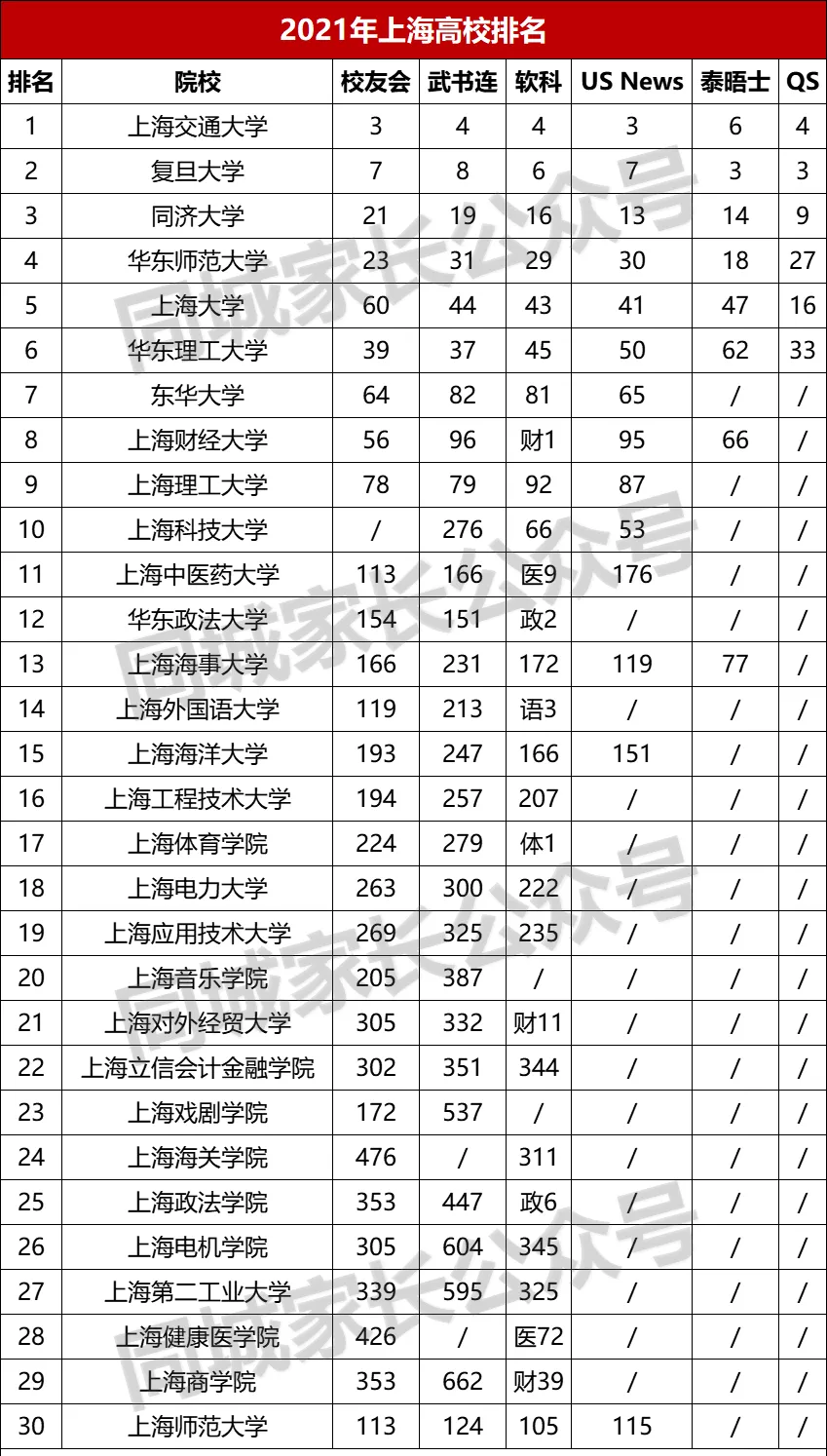 上海64所高校排名出炉！家长心目中，哪所大学更强？