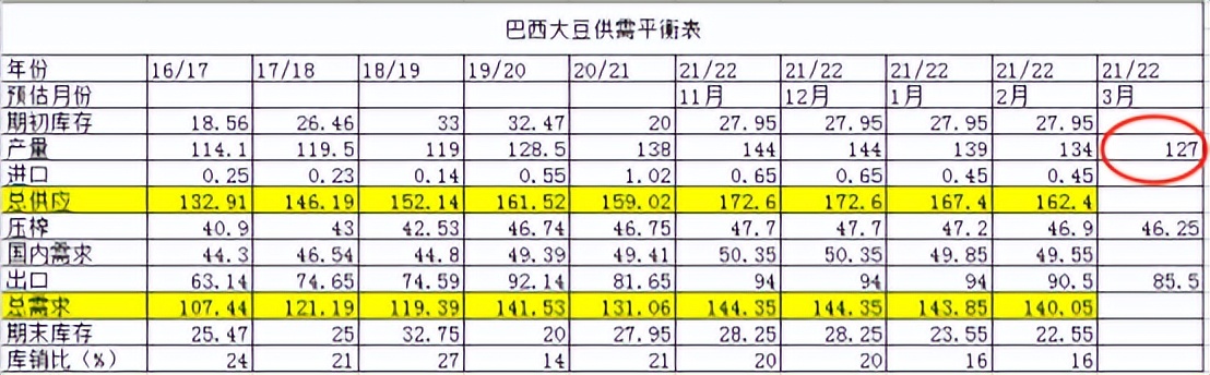 豆、菜、棕油脂三兄弟孰强孰弱？