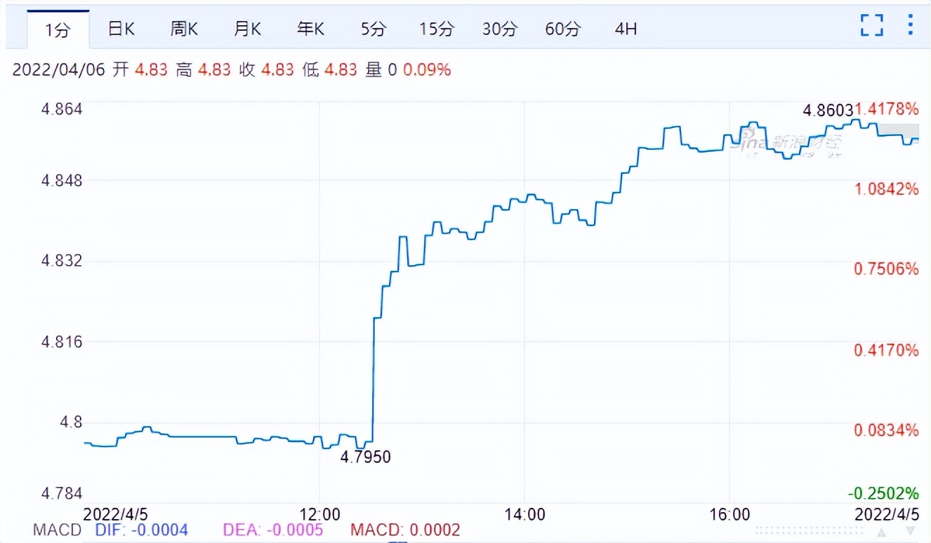 澳央行一个信号, 汇率强势反弹冲4.87, 还要涨! 油价下跌, 最低$1.52