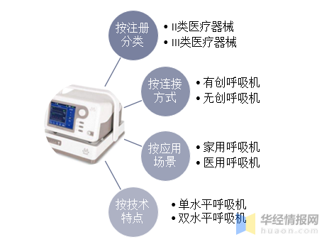 2020年全球及中XXX用无创呼吸机行业现状及竞争格局分析「图」