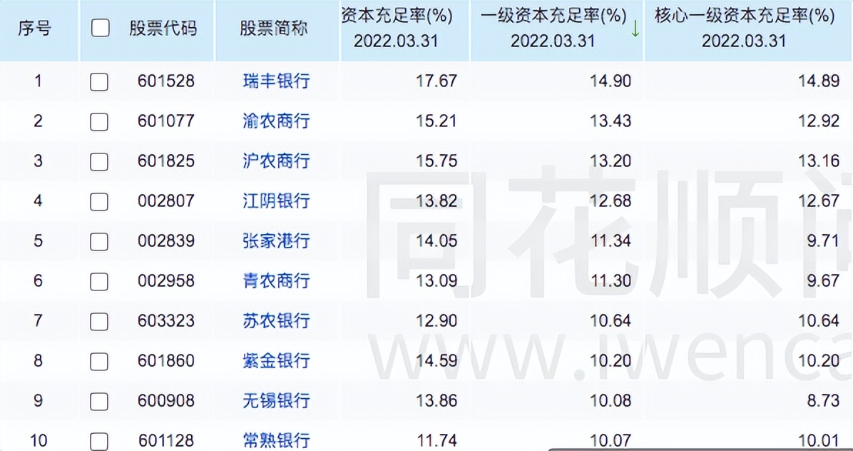 资本充足率行业垫底，常熟银行业绩高增背后暗藏合规风险