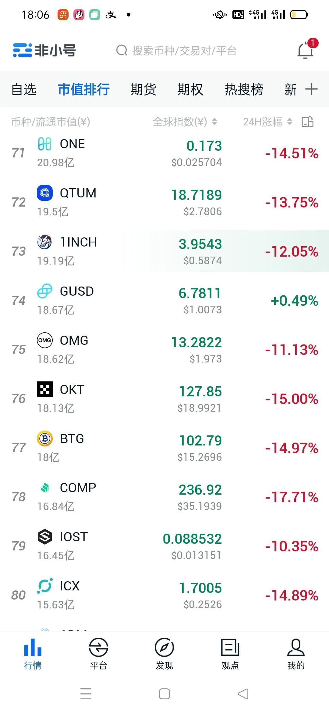 比特币下跌12%