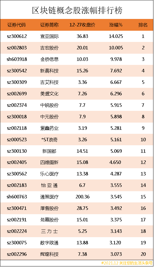 区块链概念股涨幅排行榜｜区块链股票龙头股有哪些？