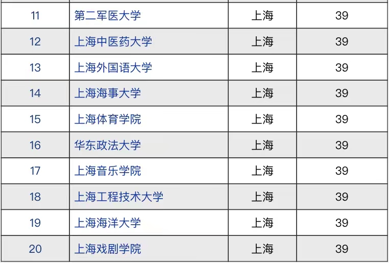 上海高校2021年竞争力排名：同济大学第3，上海师范大学表现亮眼