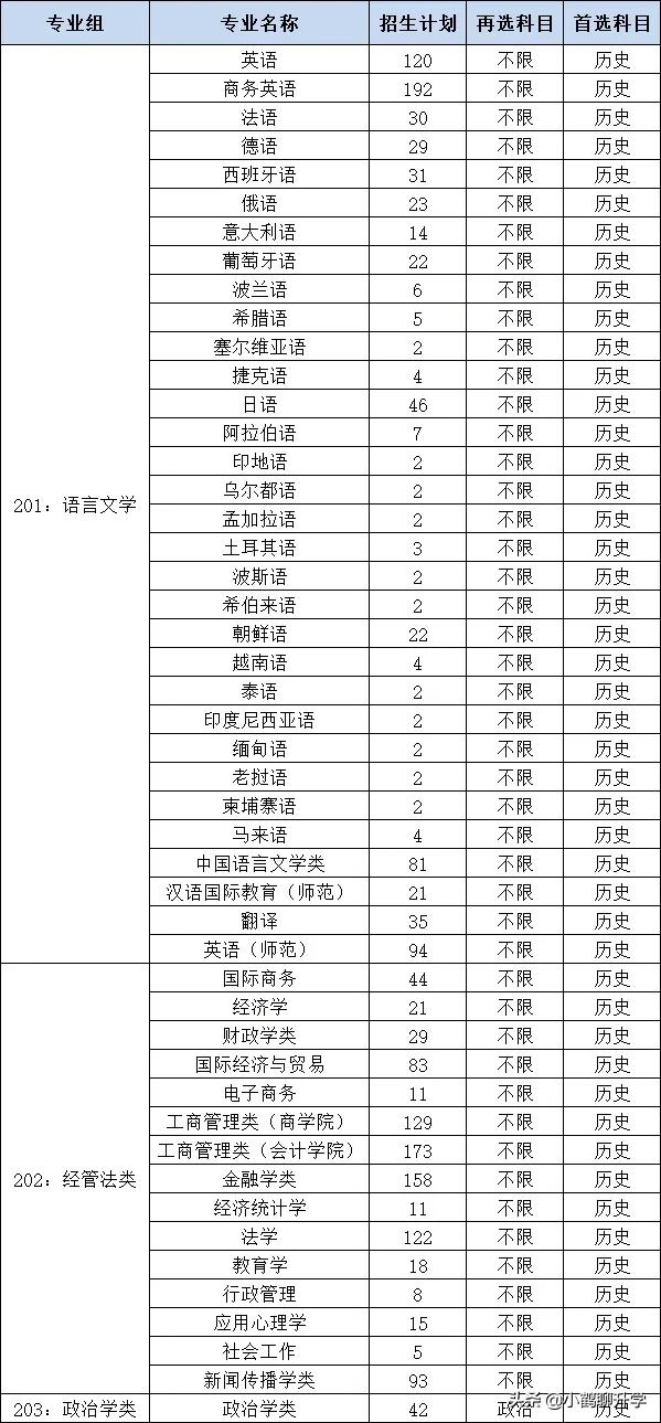 2021年广东高考录取分析：广东外语外贸大学，欧洲语种较受欢迎