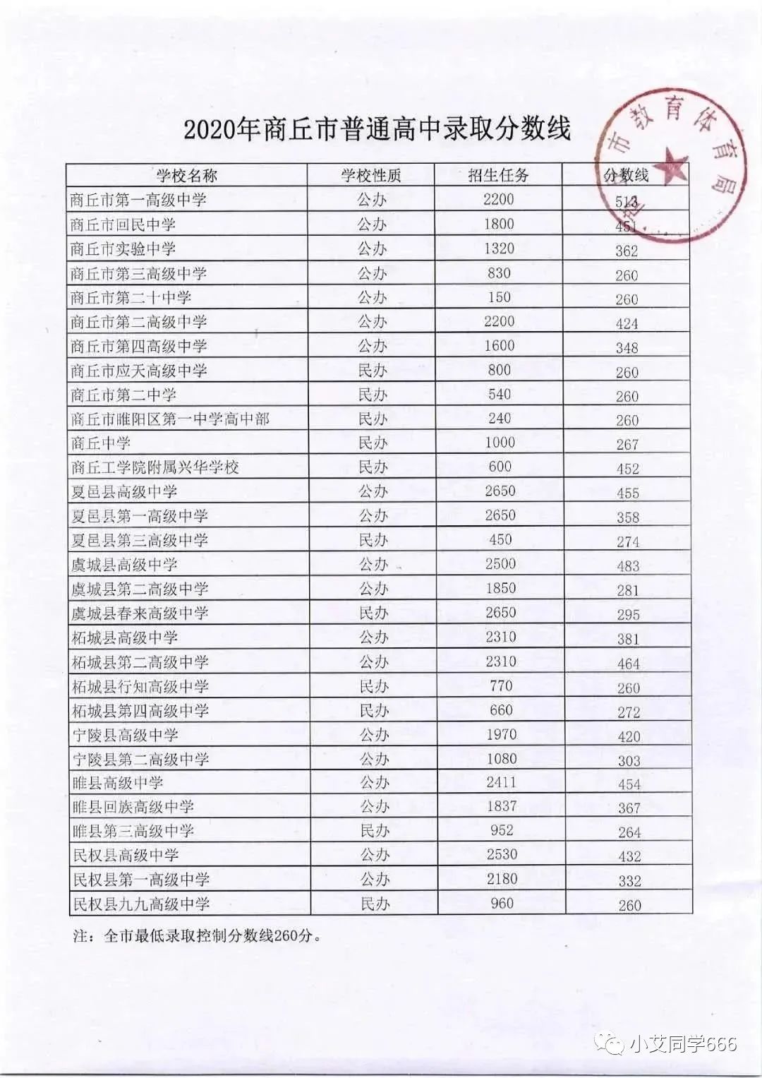 超全整理！近三年河南省各地市高中录取分数线参考