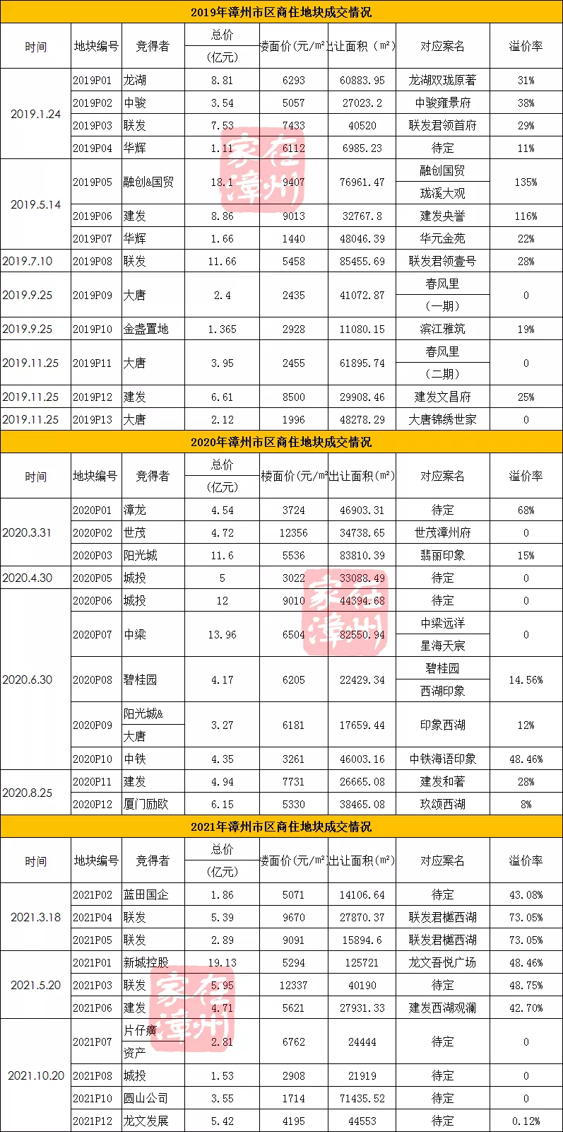 2021漳州拍出10宗地,揽金53.24亿