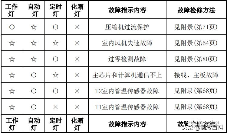 干货！美的空调技术维修手册大全