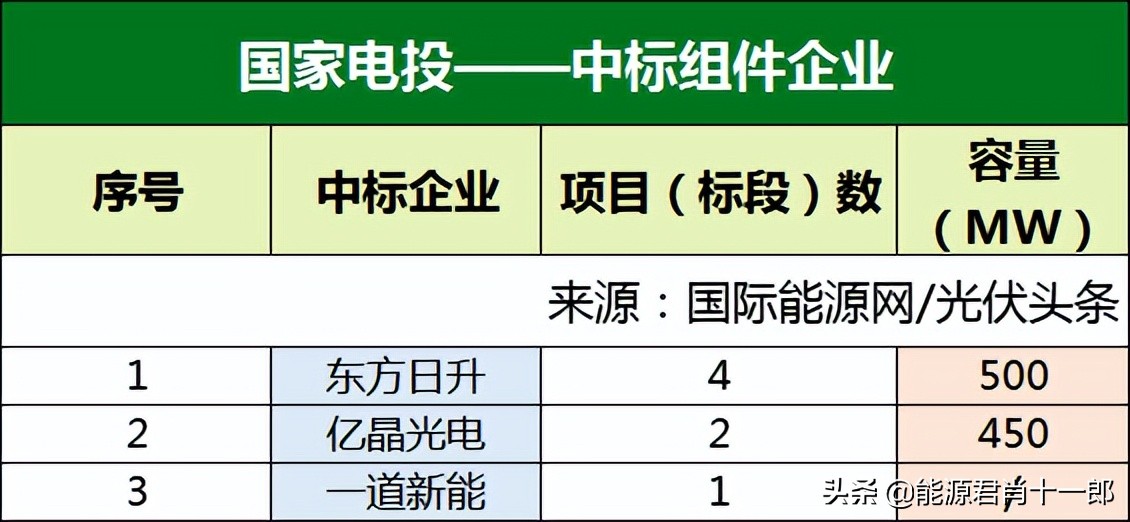 4月下旬以來,華潤,華能,三峽,國家電投,中廣核,中國電建,國家能源