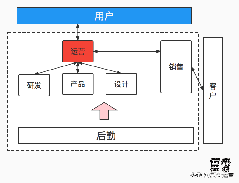 都2022年了，为什么还有那么多人转行运营岗？（不劝转行）