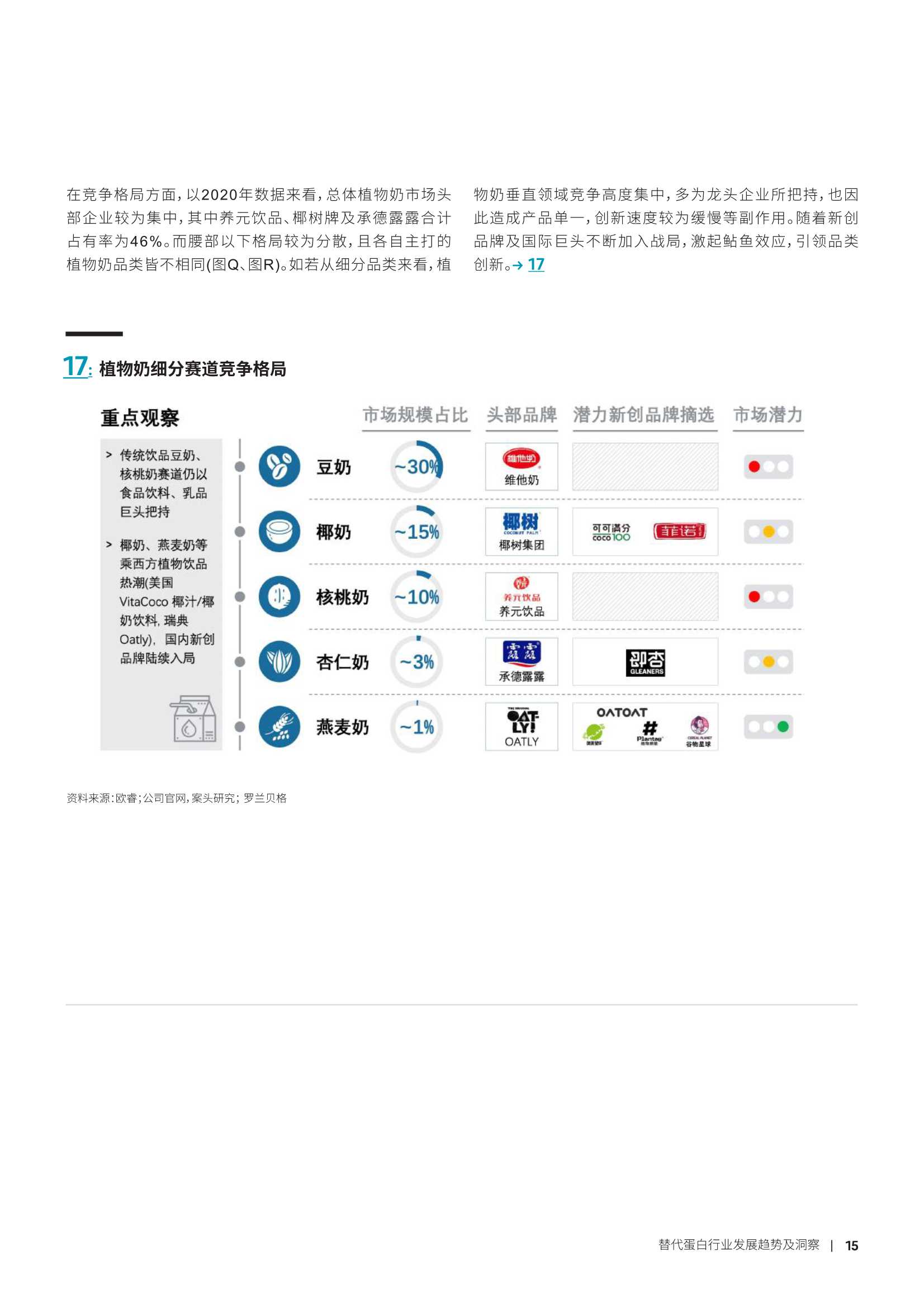 2022年替代蛋白行业发展趋势及洞察（罗兰贝格）