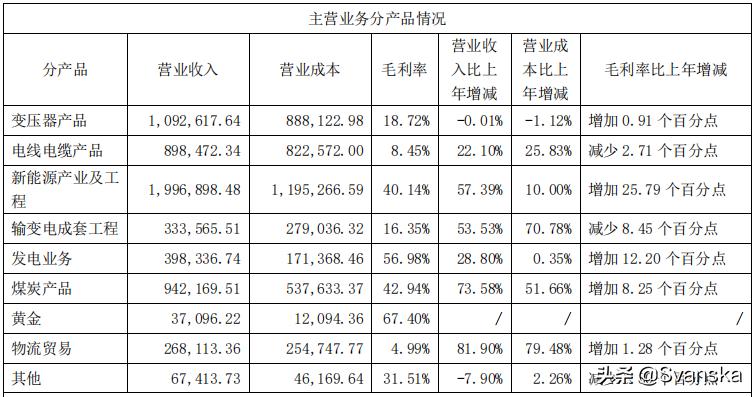 特变电工2021年业绩大增，22年利润有望破百亿