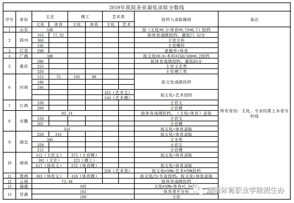湖南体育职业学院往年高考最低投档线