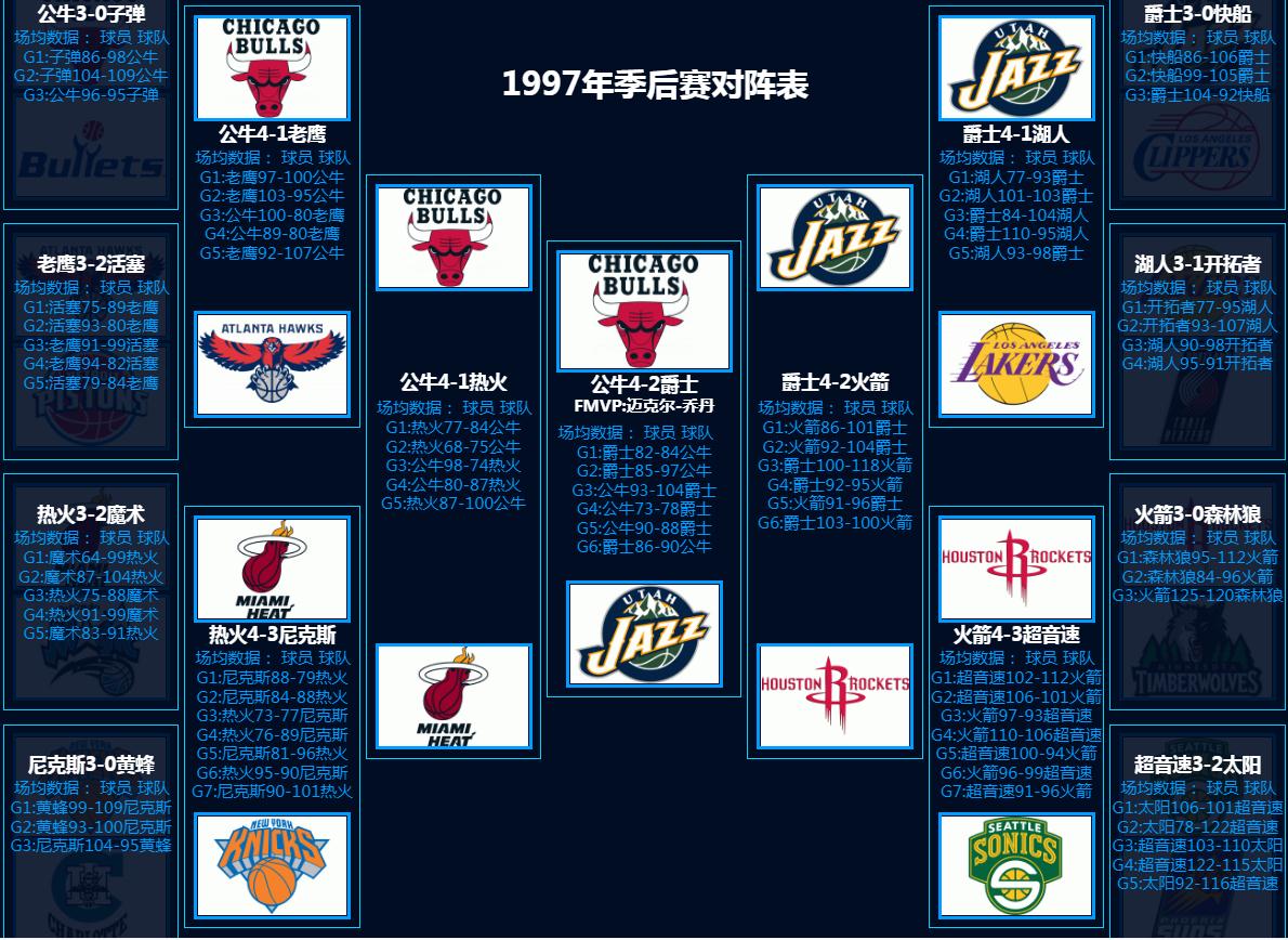 NBA总决赛第七场视频(1997年NBA总决赛中第五场被誉为NBA历史上最富有英雄气概的一场)