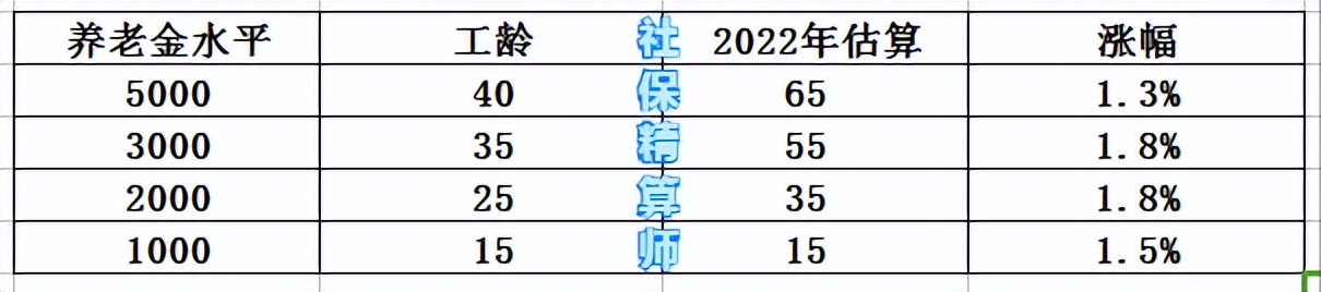 定了，2022年养老金涨4%！工龄40年、35年、25年、15年，涨多少？