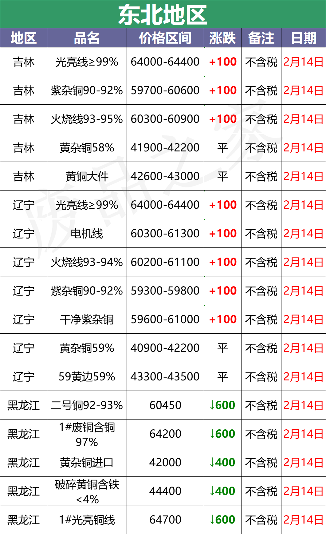 最新2月14日全国铜业厂家采购价格汇总（附价格表）