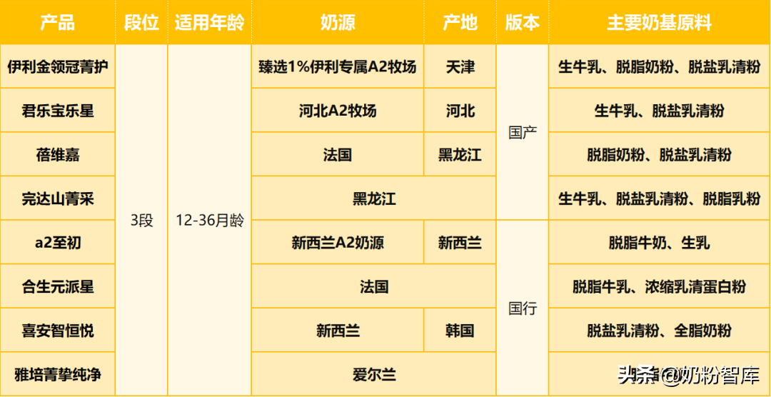 金領冠、君樂寶、a2、合生元、貝特佳、完達山等8款奶粉深度評測