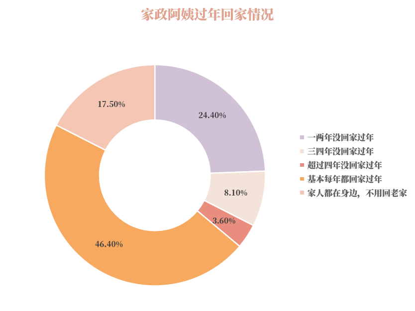 最新家政阿姨年鉴：家政阿姨工资虽持续上扬，但赶超大学生是假象