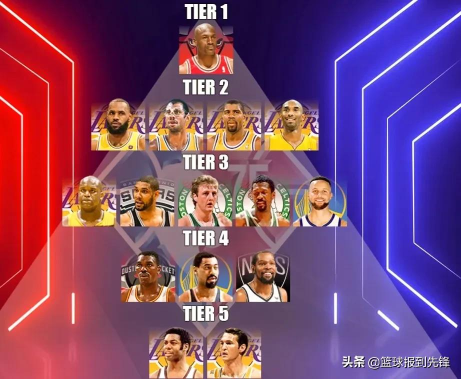 nba有哪些职业选手(美媒排15位最伟大的NBA球员：四冠王库里仍然进不了前五名)