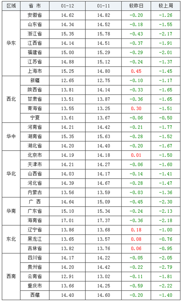 东北地区猪价反弹上涨！猪价或将在春节前迎来回温？